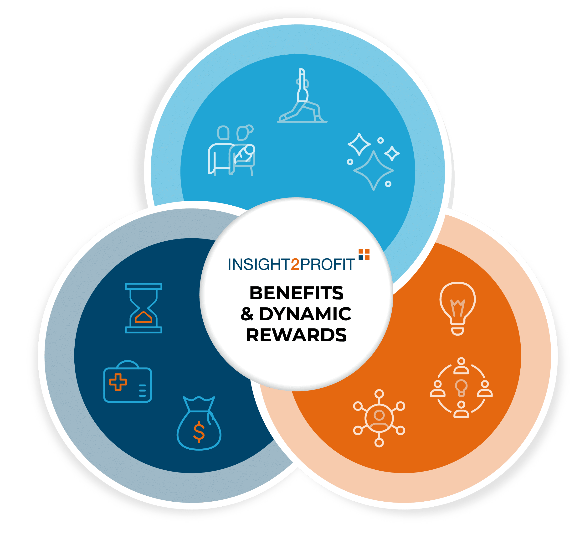 benefits & dynamic rewards