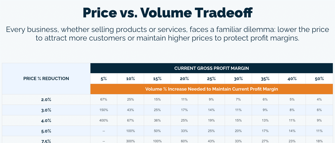 Price vs. Volume Tradeoff