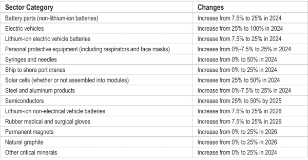 China Tariffs - Affected Categories