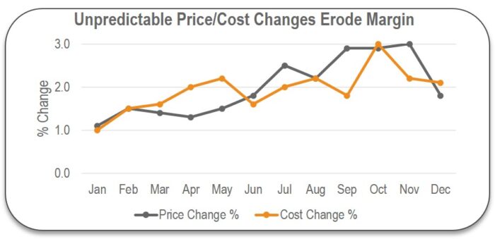 Unpredictable cost and price fluctuation erode margin