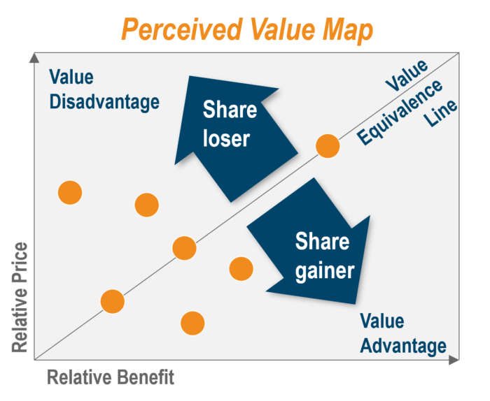 Perceived Value Map