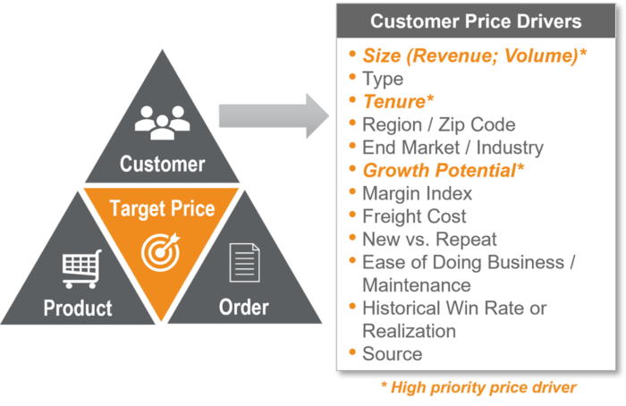 Examples of Key Price Drivers for Customer Segmentation